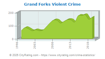 Grand Forks Violent Crime