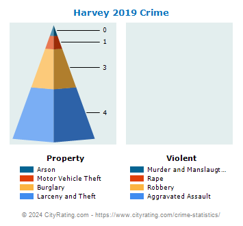 Harvey Crime 2019