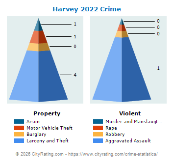 Harvey Crime 2022