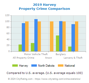 Harvey Property Crime vs. State and National Comparison
