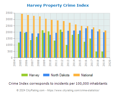 Harvey Property Crime vs. State and National Per Capita