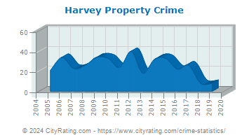 Harvey Property Crime