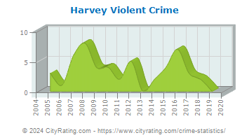 Harvey Violent Crime