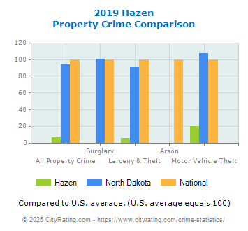 Hazen Property Crime vs. State and National Comparison