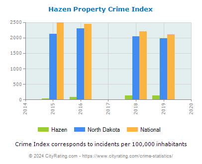 Hazen Property Crime vs. State and National Per Capita