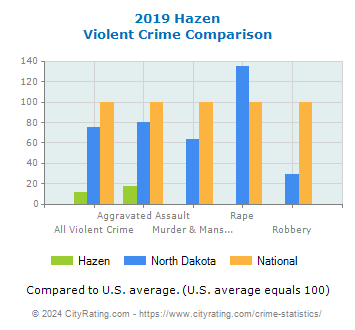 Hazen Violent Crime vs. State and National Comparison