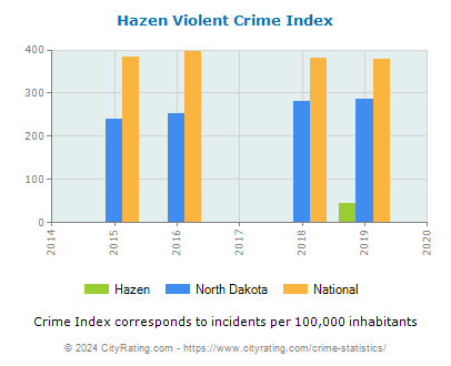 Hazen Violent Crime vs. State and National Per Capita