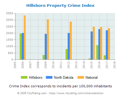 Hillsboro Property Crime vs. State and National Per Capita