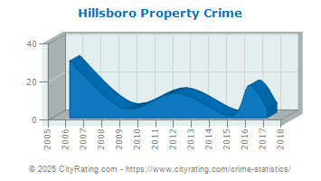 Hillsboro Property Crime