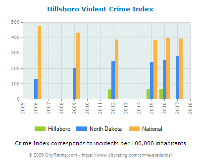 Hillsboro Violent Crime vs. State and National Per Capita