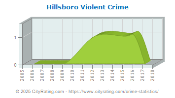 Hillsboro Violent Crime