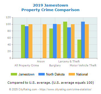 Jamestown Property Crime vs. State and National Comparison