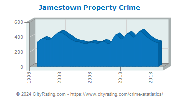 Jamestown Property Crime