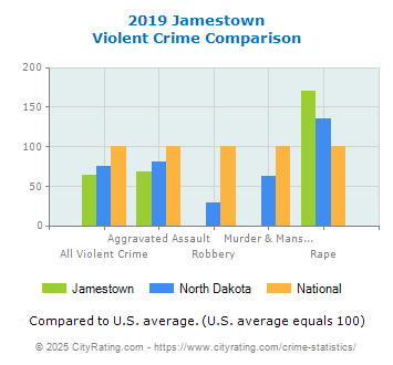 Jamestown Violent Crime vs. State and National Comparison