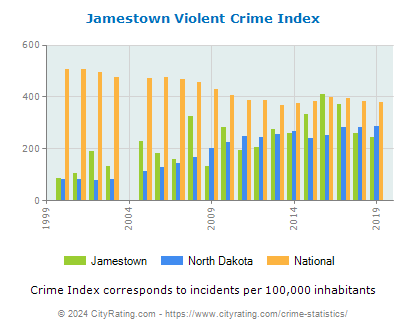 Jamestown Violent Crime vs. State and National Per Capita