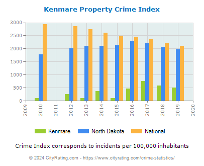 Kenmare Property Crime vs. State and National Per Capita
