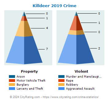 Killdeer Crime 2019