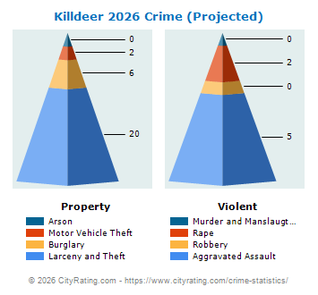 Killdeer Crime 2026