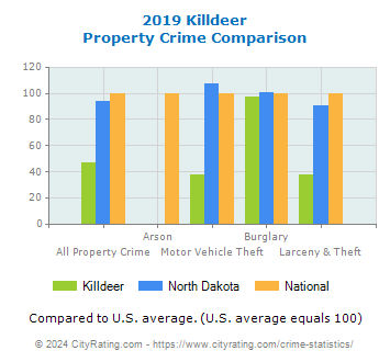 Killdeer Property Crime vs. State and National Comparison