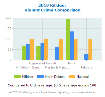 Killdeer Violent Crime vs. State and National Comparison