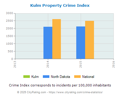 Kulm Property Crime vs. State and National Per Capita