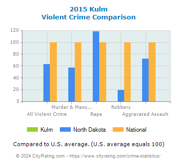 Kulm Violent Crime vs. State and National Comparison