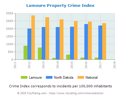 Lamoure Property Crime vs. State and National Per Capita