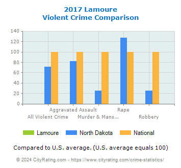 Lamoure Violent Crime vs. State and National Comparison