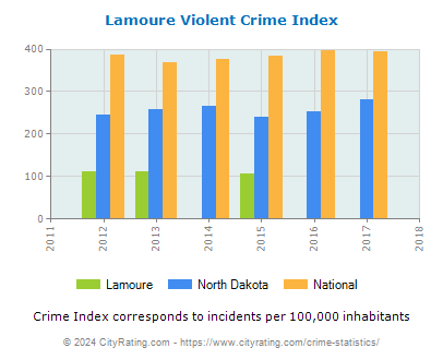 Lamoure Violent Crime vs. State and National Per Capita