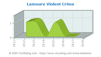 Lamoure Violent Crime