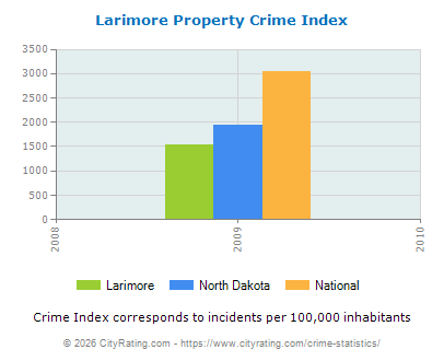 Larimore Property Crime vs. State and National Per Capita