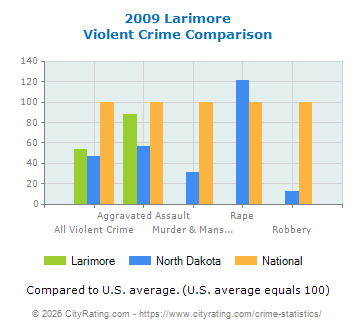 Larimore Violent Crime vs. State and National Comparison