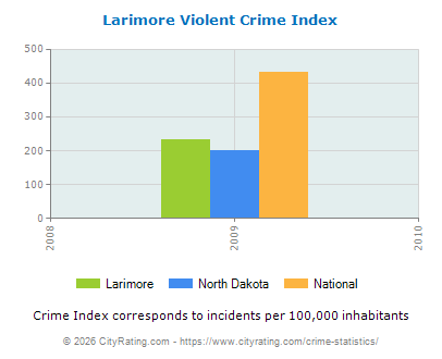 Larimore Violent Crime vs. State and National Per Capita