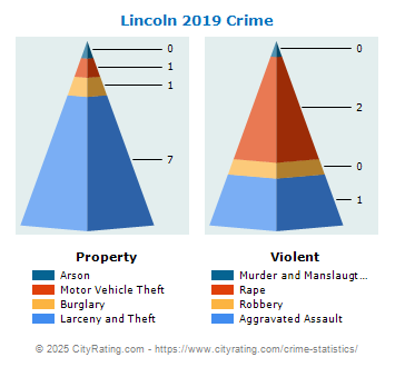 Lincoln Crime 2019