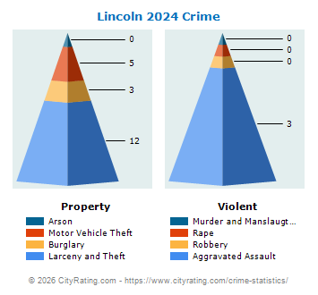 Lincoln Crime 2024