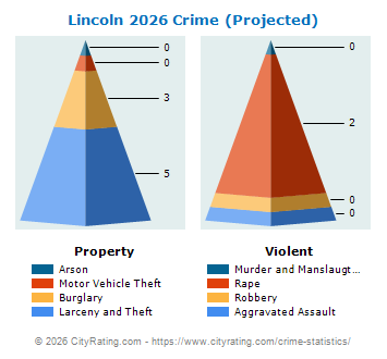 Lincoln Crime 2026