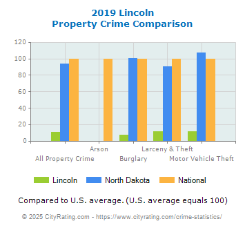 Lincoln Property Crime vs. State and National Comparison