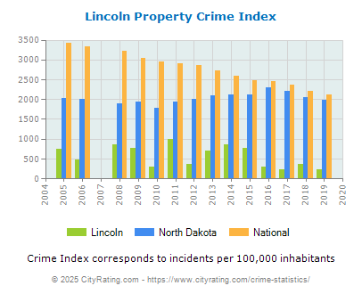 Lincoln Property Crime vs. State and National Per Capita