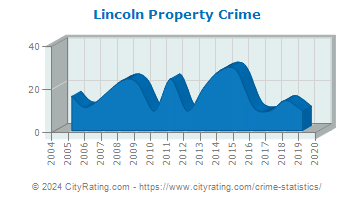 Lincoln Property Crime