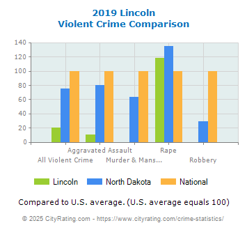 Lincoln Violent Crime vs. State and National Comparison