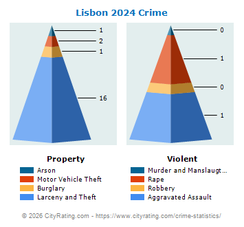 Lisbon Crime 2024