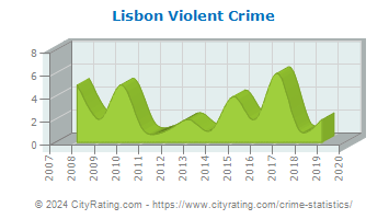 Lisbon Violent Crime