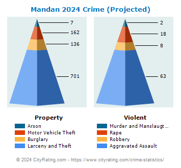 Mandan Crime 2024