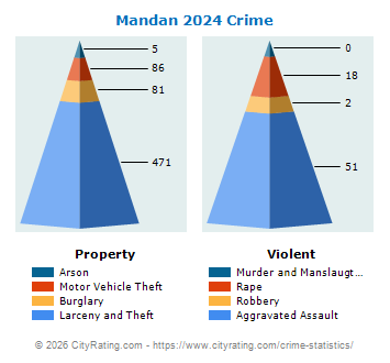 Mandan Crime 2024