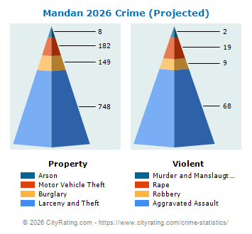 Mandan Crime 2026