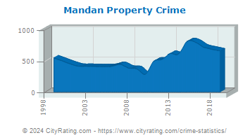 Mandan Property Crime