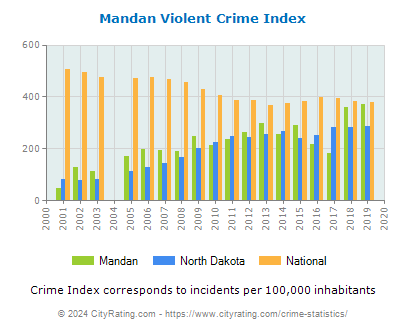Mandan Violent Crime vs. State and National Per Capita