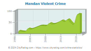 Mandan Violent Crime