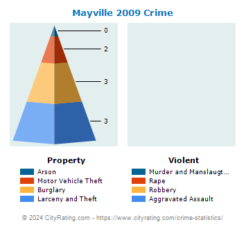 Mayville Crime 2009