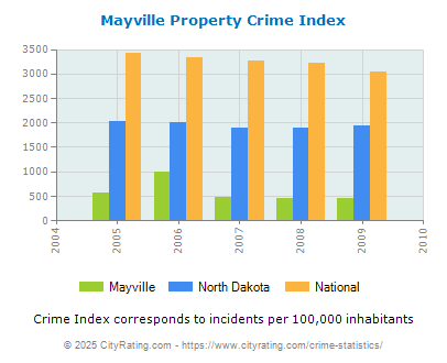 Mayville Property Crime vs. State and National Per Capita